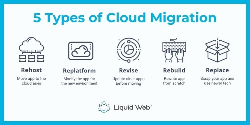 5 Types of Cloud Migrations: rich media explaining 1. Rehost: move app to the cloud as-is, 2. Replatform: modify the app for the new environment, 3. Revise: update older apps before moving, 4. Rebuild: rewrite app from scratch, and 5. Replace: scrap your app and use newer tech.