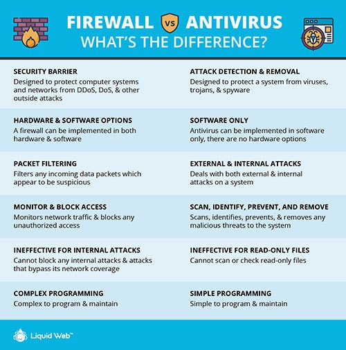 Liquid Web - Firewall vs Antivirus - Rich Media