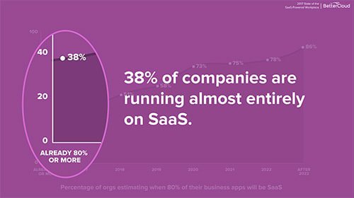 38 percent of companies running on SaaS
