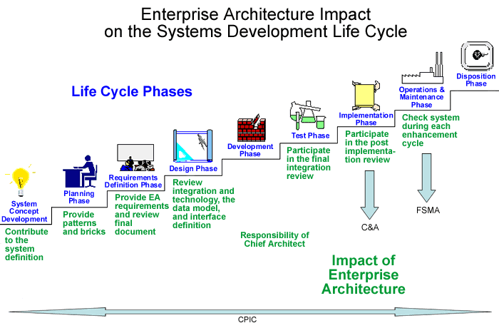 Enterprise architecture impact on the systems development life cycle - CPIC
