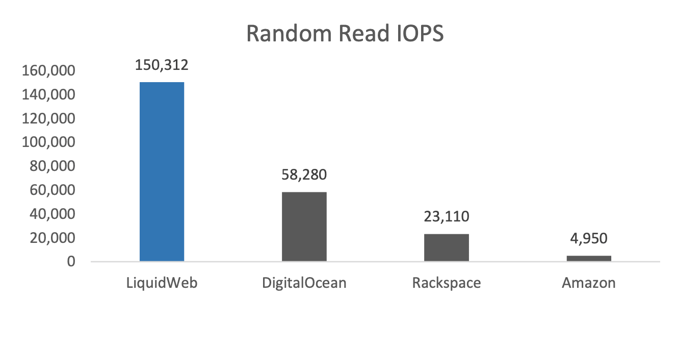Random Read IOPS - VPS Hosting Comparison