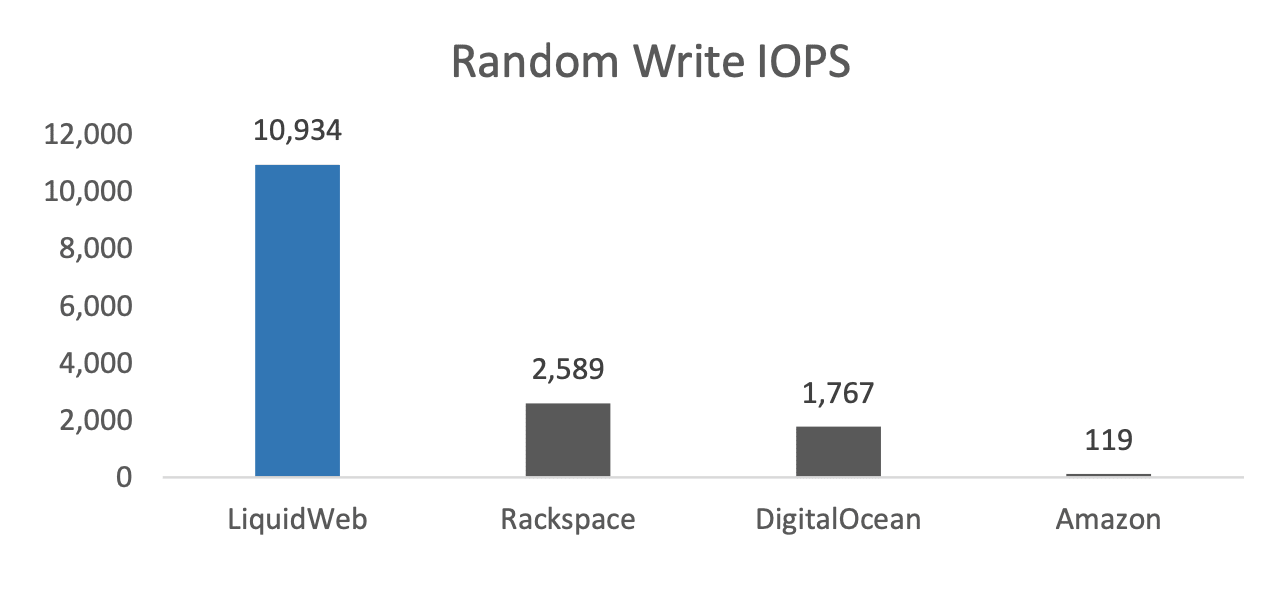 Random Write IOPS - VPS Hosting Comparison