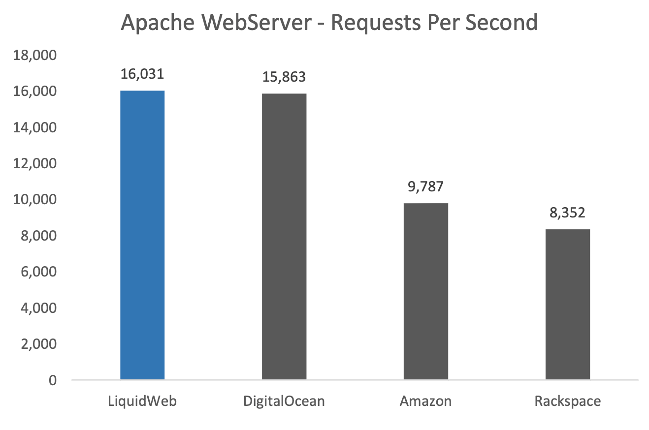 Apache Webserver Requests per Second - VPS Hosting Comparison