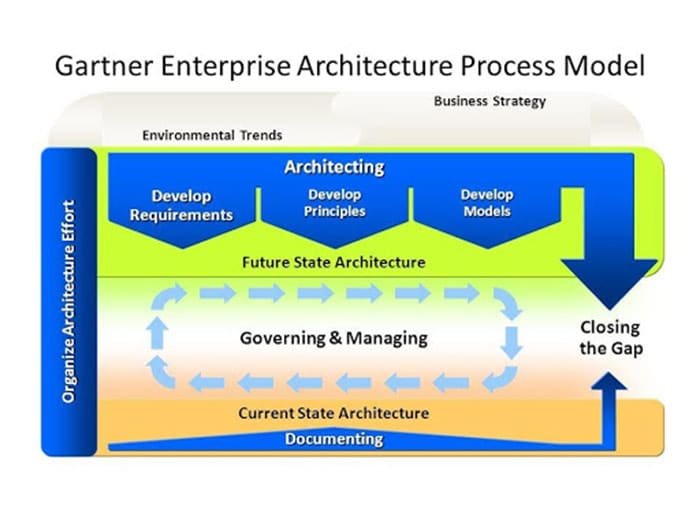 Gartner Enterprise Architecture Process Model