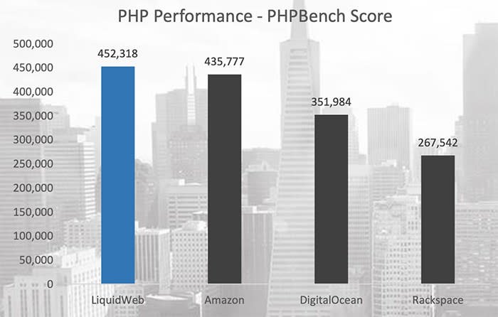 PHP Performance - VPS Hosting Comparison