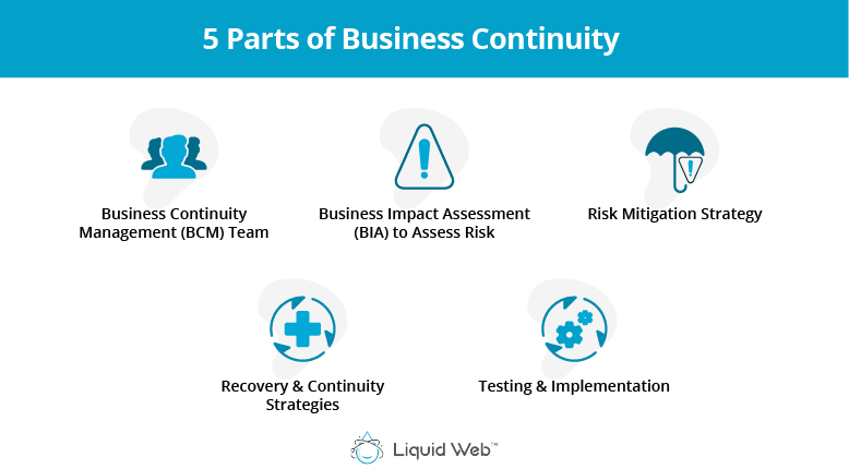 The 5 Parts of Business Continuity are leadership and responsibilities, risk assessment, risk mitigation, recovery and continuity strategies, and test, implementation, and continuous improvement.