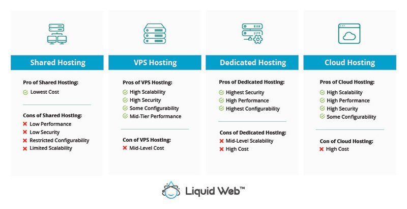 Shared vs VPS vs Dedicated vs Cloud Hosting - How to Choose the Right Hosting