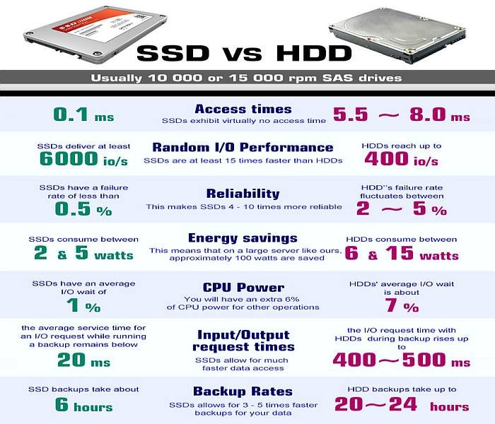 SSD power requirements
