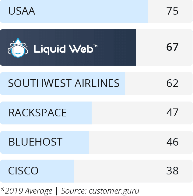 liquid-web-nps-score-67-2019