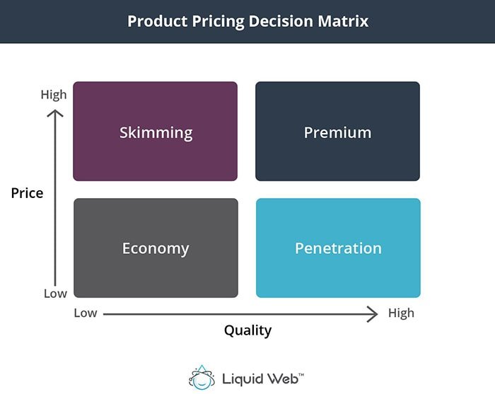 product decision pricing matrix