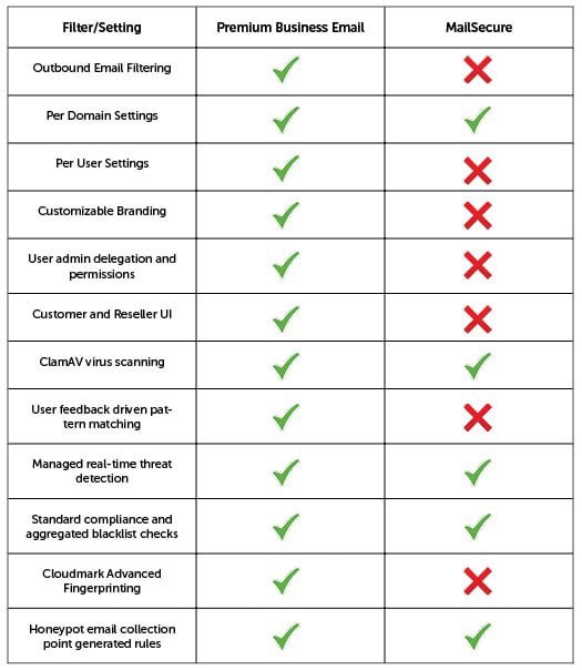 Liquid Web's Premium Business Email provides more comprehensive spam filtering than MailSecure