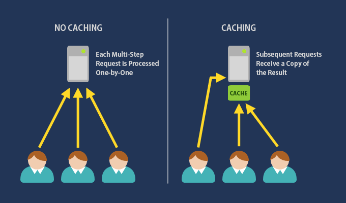 How Caching Speeds Up Your Site