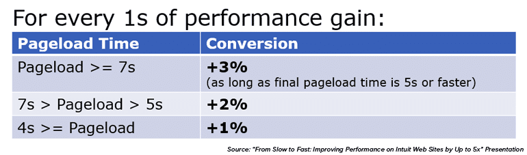 Improving Page Load Time on WordPress Increases Conversions
