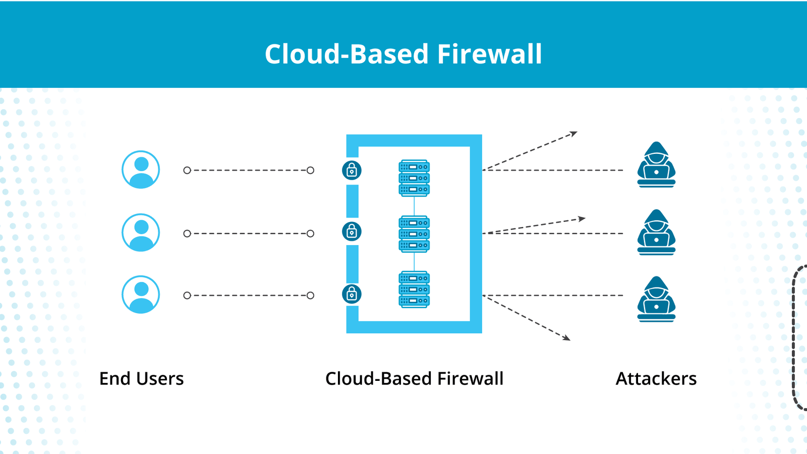 Basics of a cloud-based firewall.