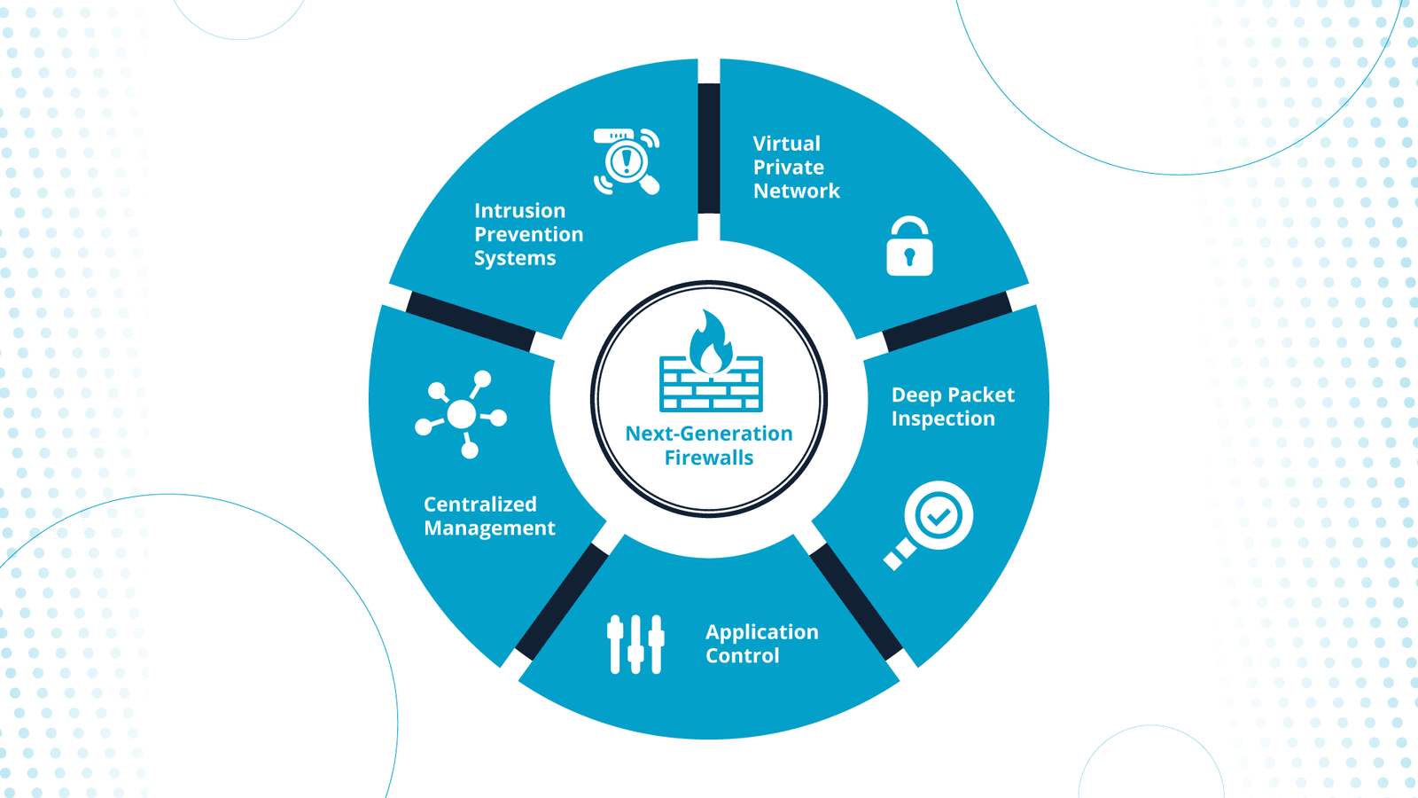 Features of a next-generation firewall.
