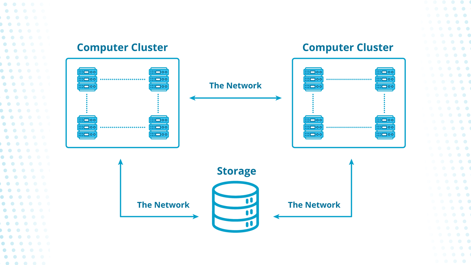 Components of an HPC cloud.