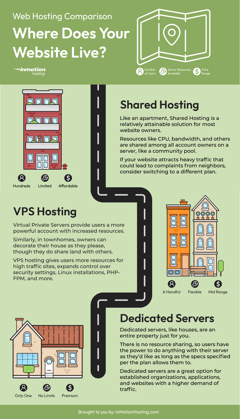 Learn the differences between Shared, VPS, and Dedicated hosting plans.