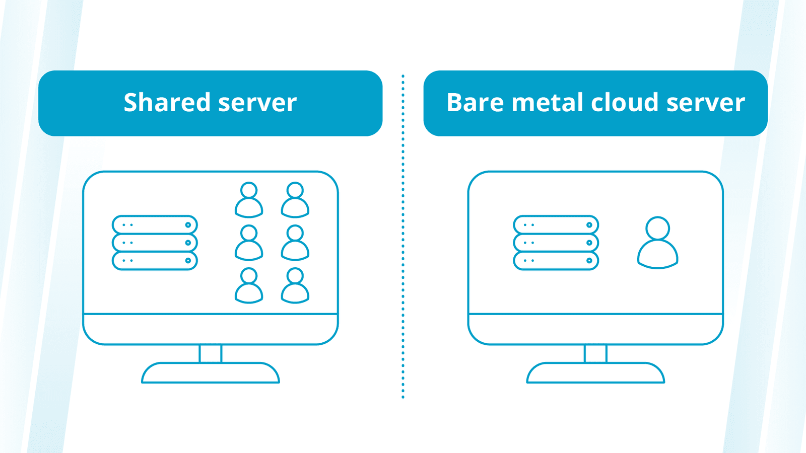 With a bare metal cloud server, you don’t share resources with other tenants.