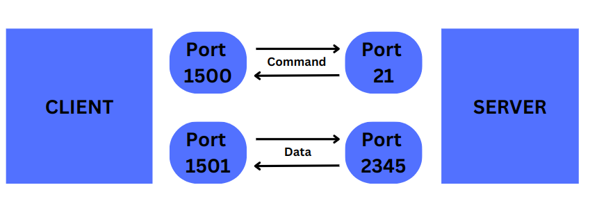 FTP Passive Port range cPanel | Guide