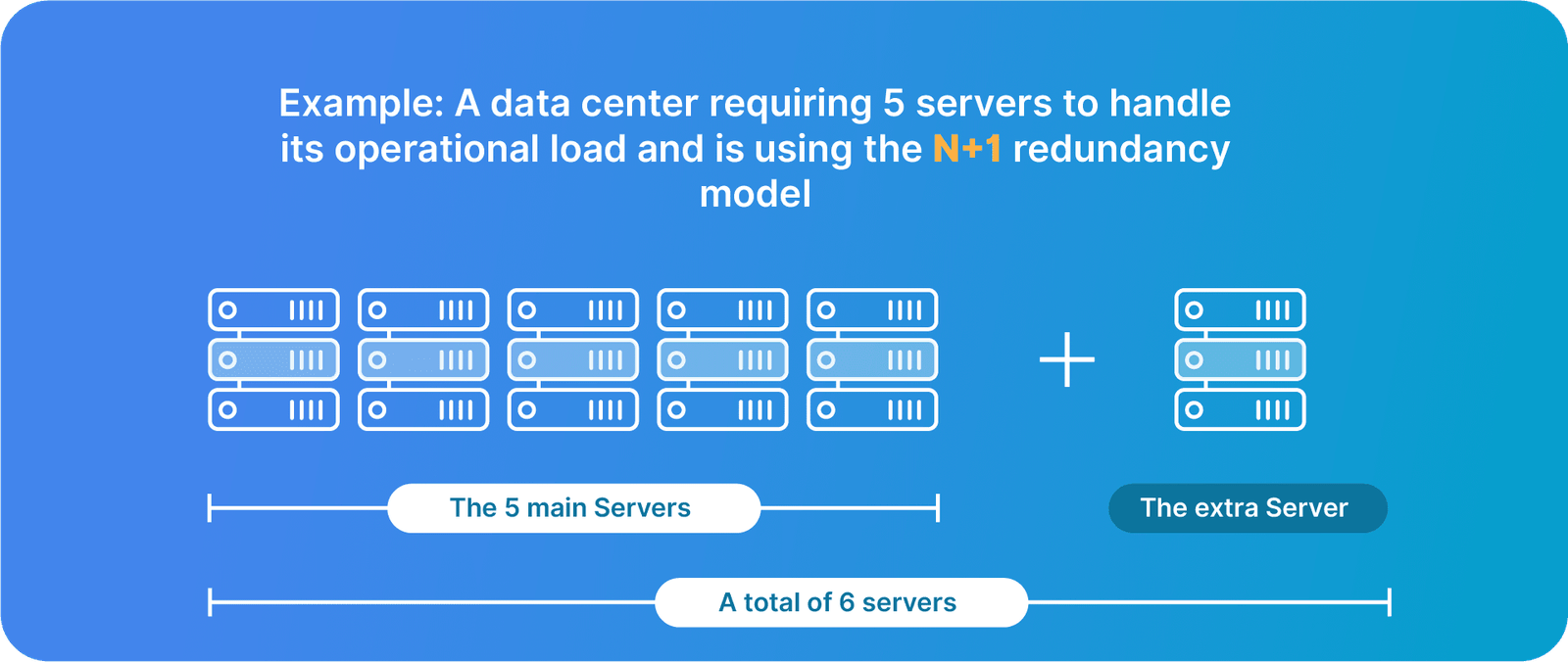 The N+1 model for data center redundancy.