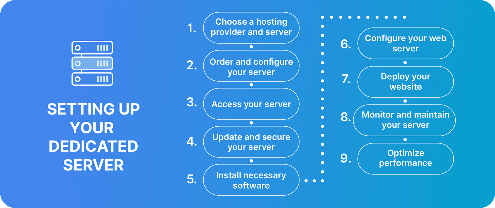 A high-level overview of setting up a dedicated server.