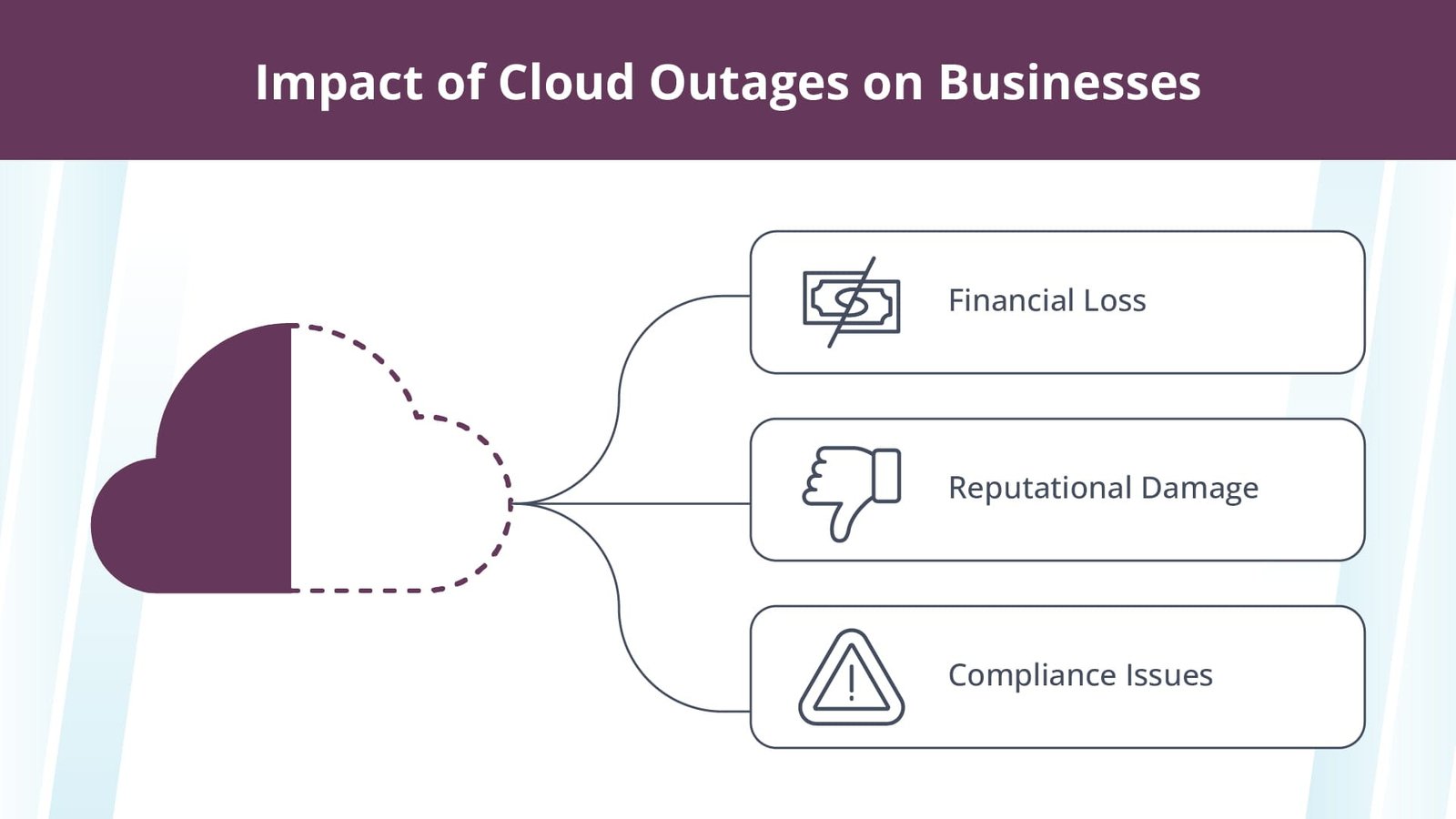 Impact of cloud outages on modern businesses.