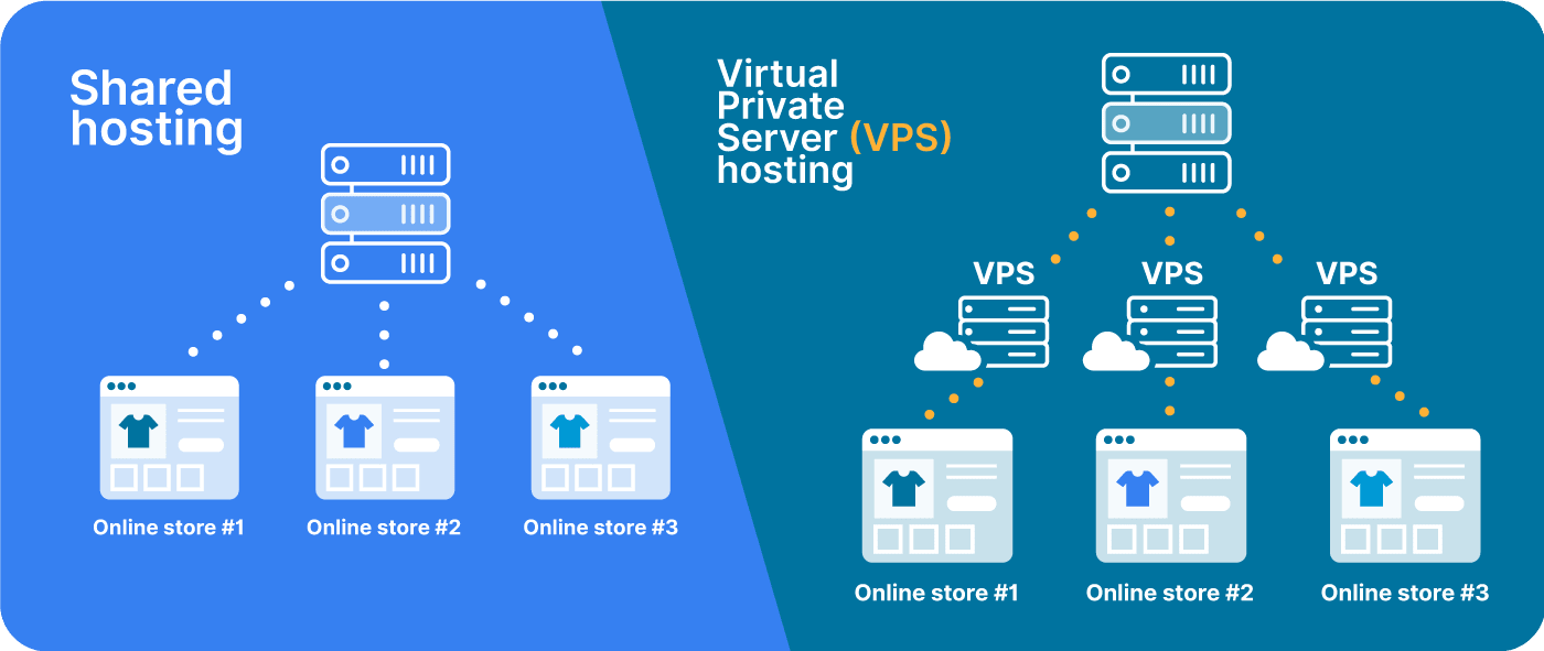 The difference between shared hosting and virtual private server (VPS) hosting.