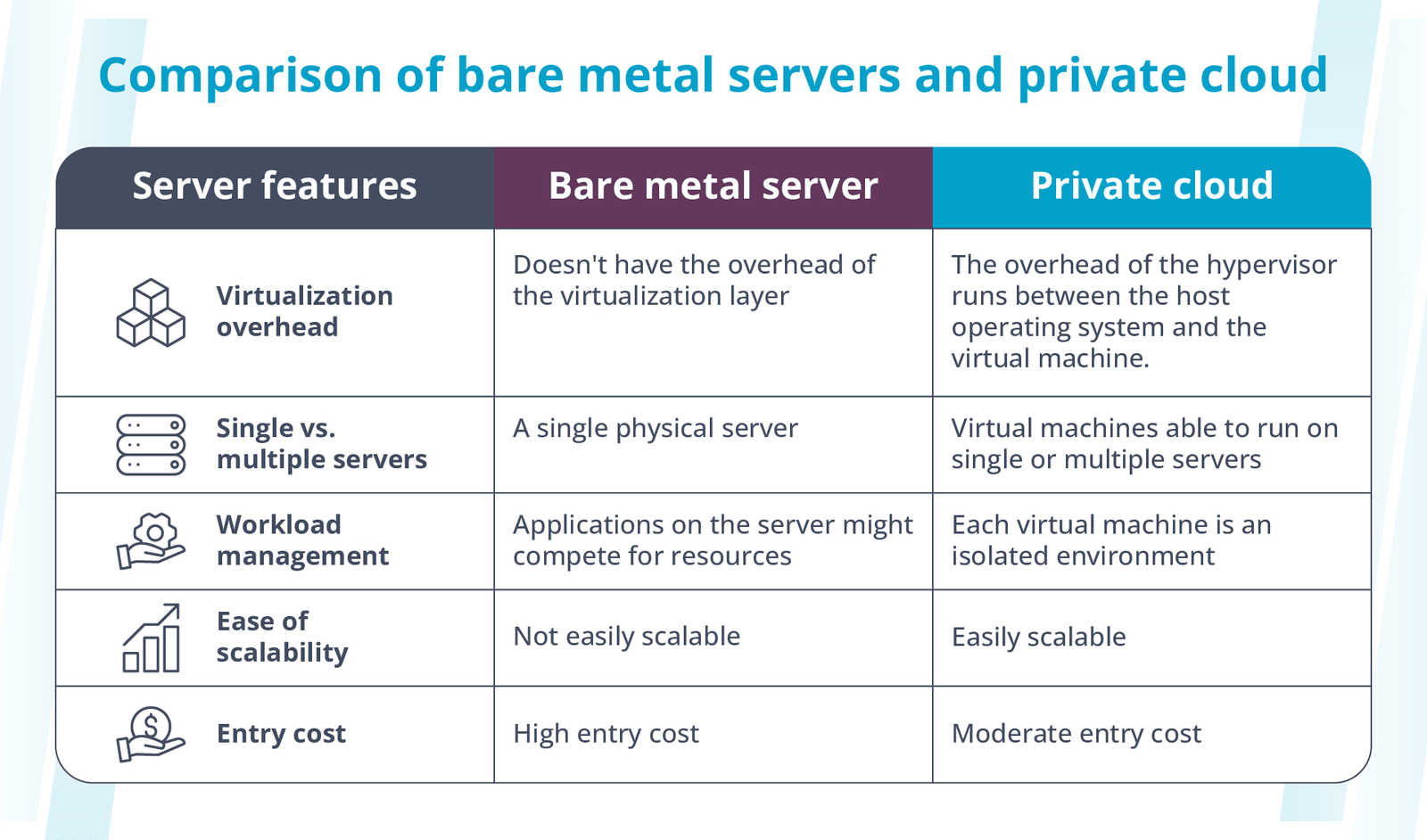Here, we compare bare metal servers with private cloud servers.