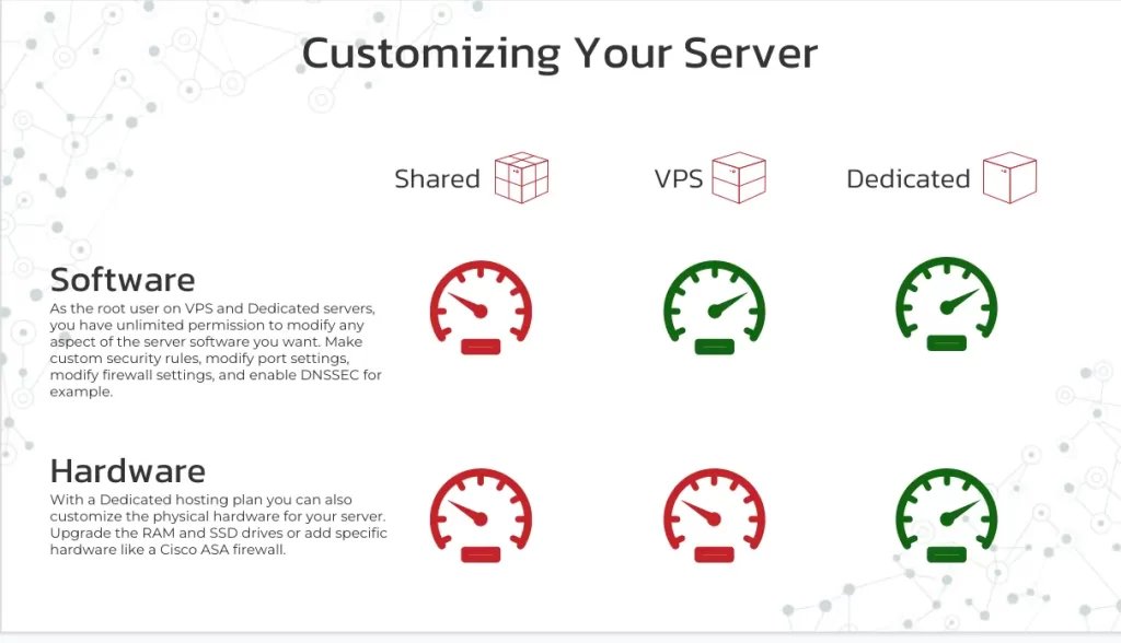 Compare the Customization Differences Between Shared, VPS, and Dedicated Web Hosting
