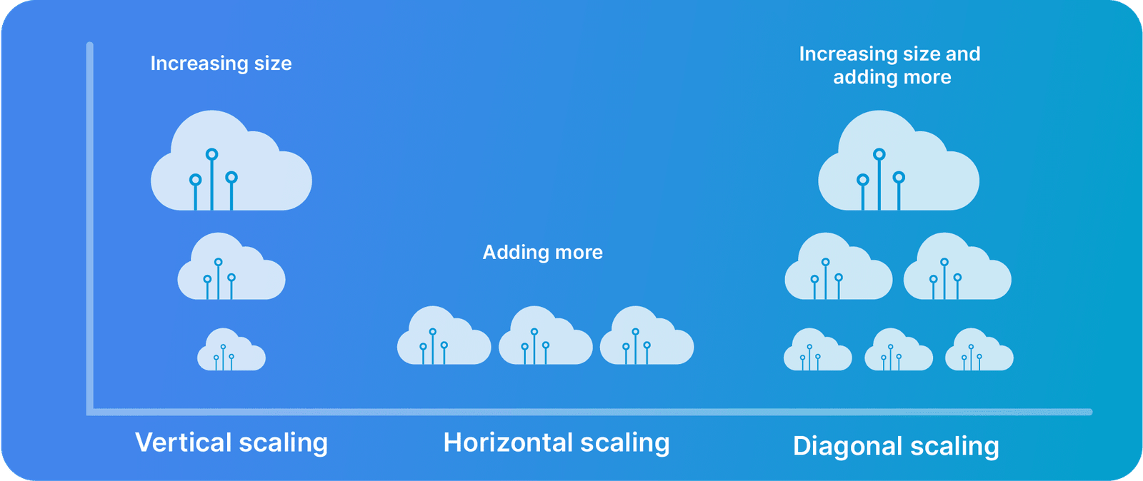 The different types of cloud scaling.