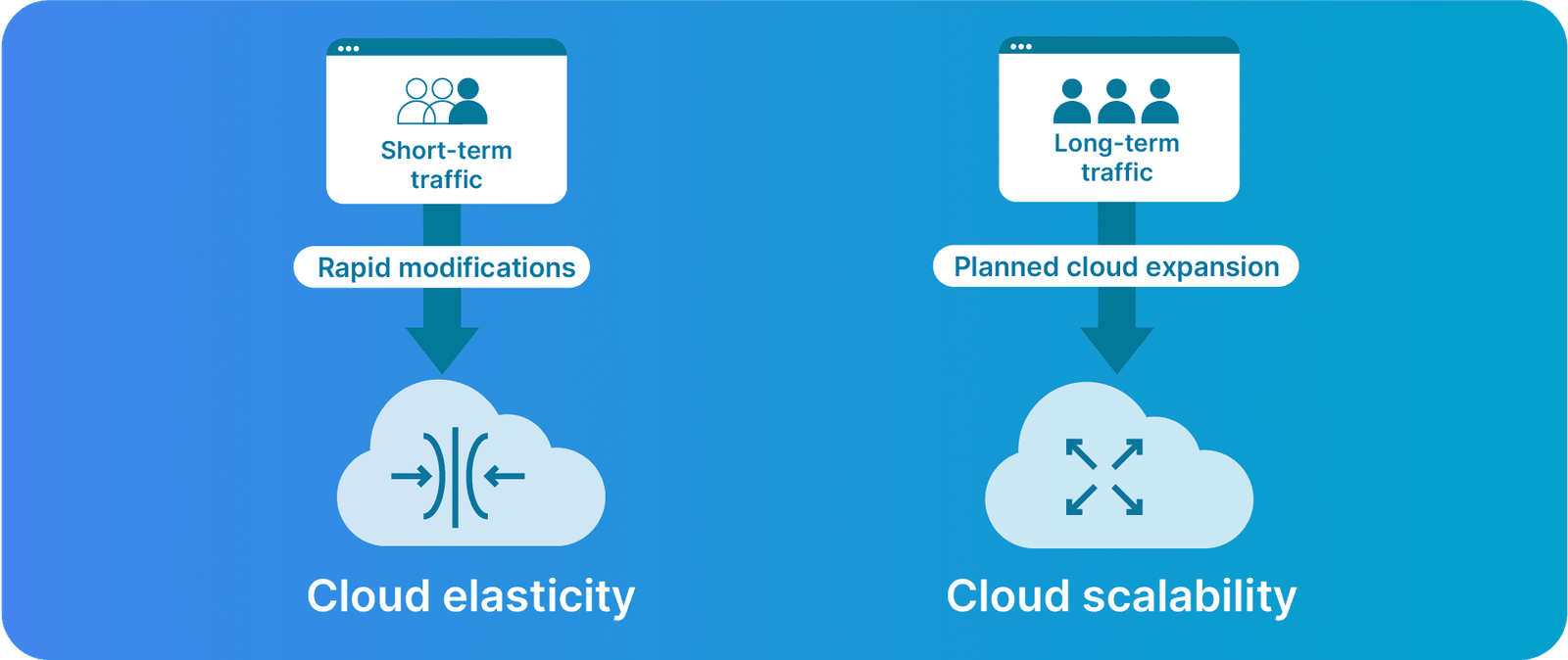 The difference between cloud elasticity and cloud scalability.