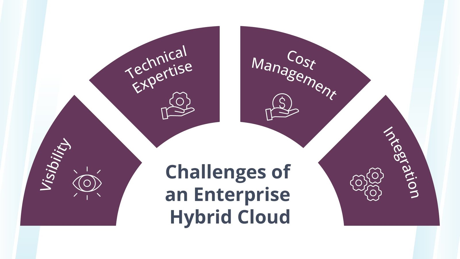 While an enterprise hybrid cloud offers many benefits, its potential challenges include cost management and visibility.