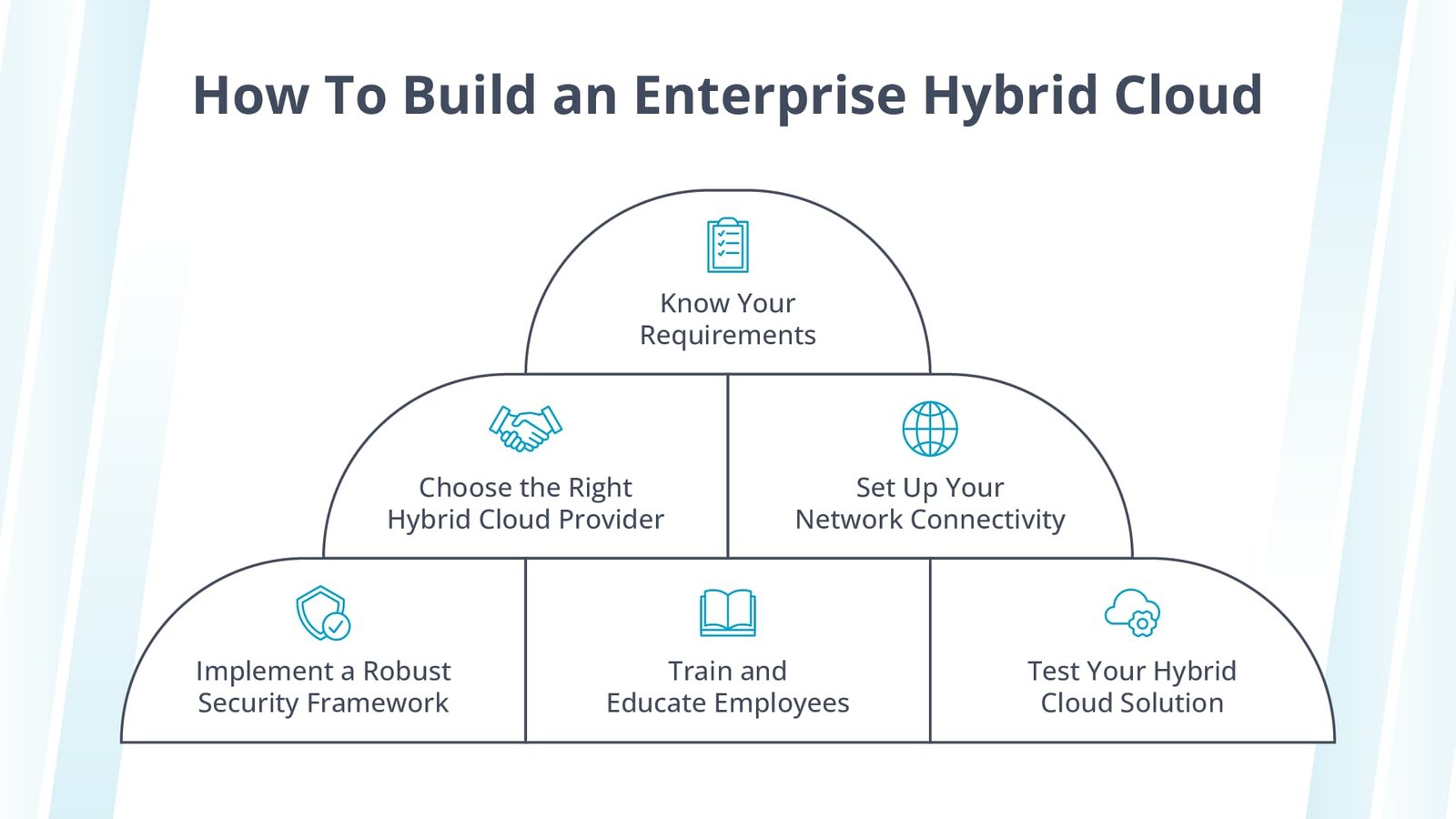 Create a well-thought-out enterprise hybrid cloud strategy to ensure successful implementation.