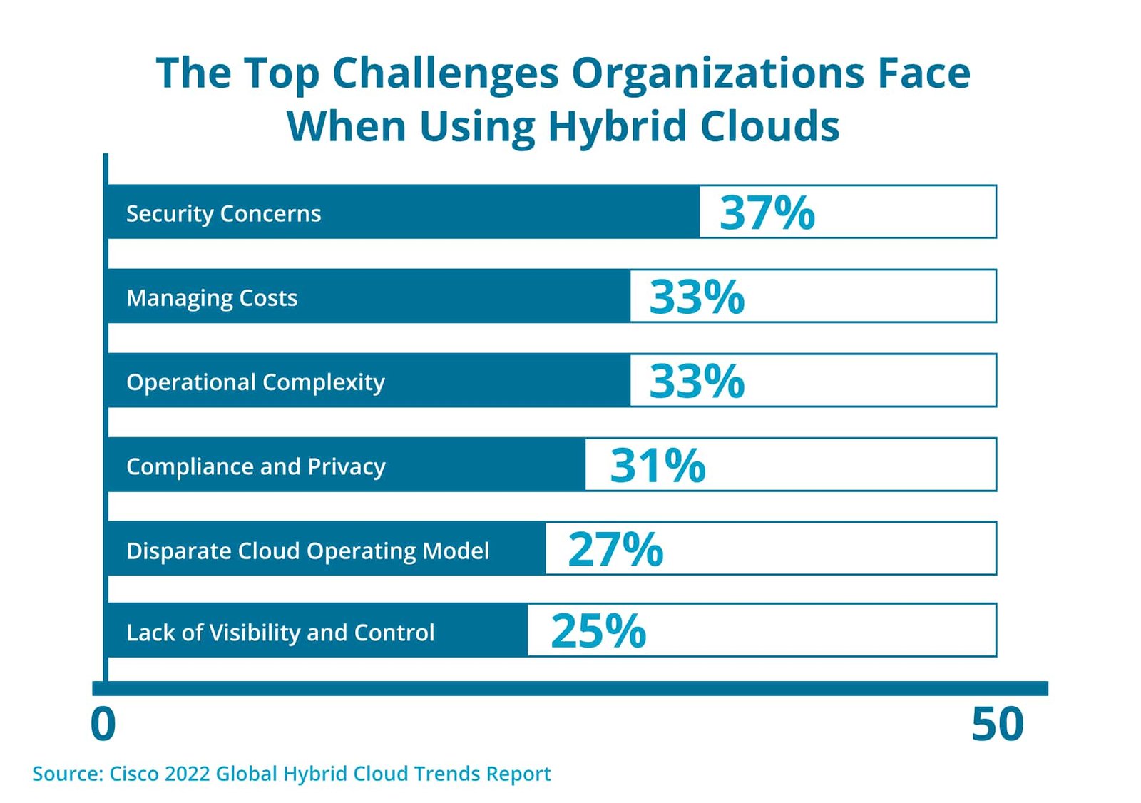 A Cisco report shows cost management is among the top challenges for businesses when using a hybrid cloud.