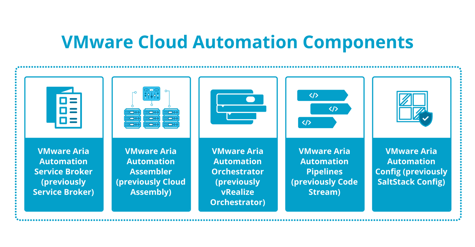 VMware cloud automation components.