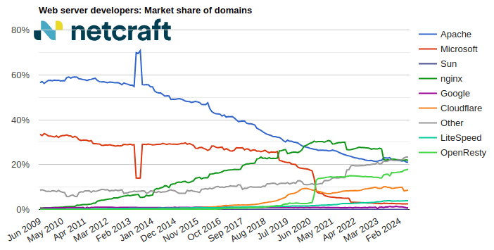 Web server market share for domains