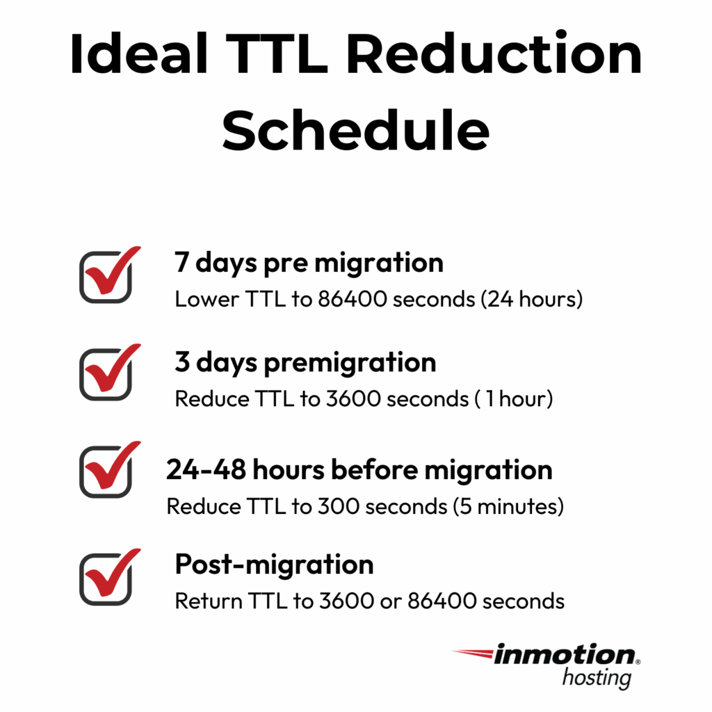 TTL Reduction Schedule