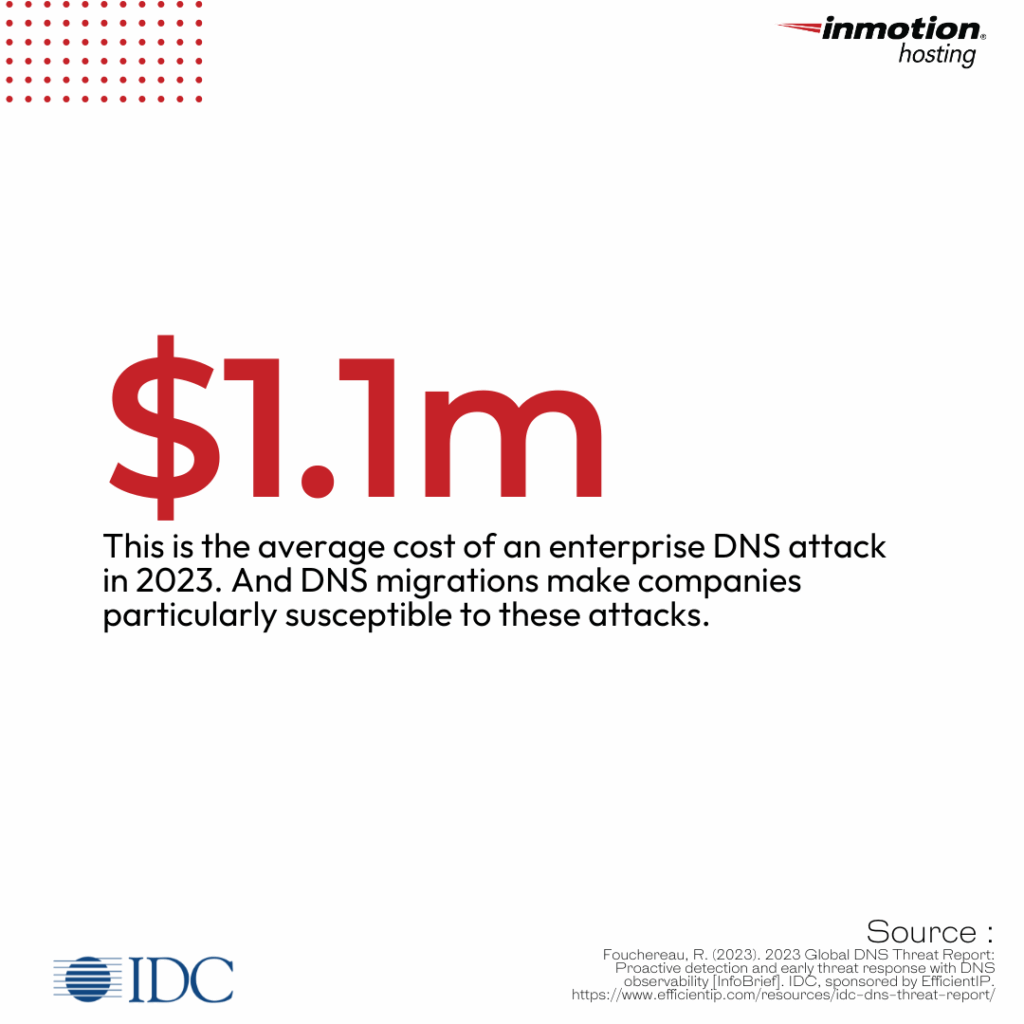 Average cost of 2023 Enterprise DNS attack by IDC's 2023 Global DNS Report