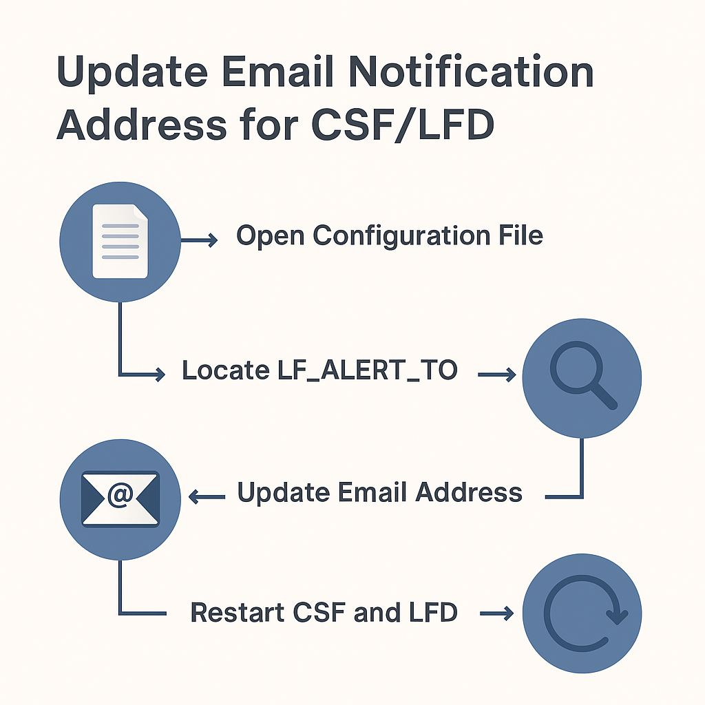 Update Email Notification Address for CSF/LFD